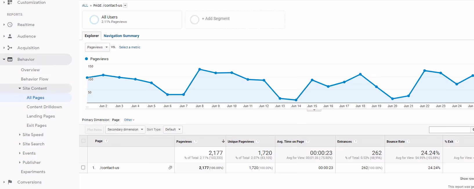 Google Analytics' dashboard showing a very low bounce rate.
