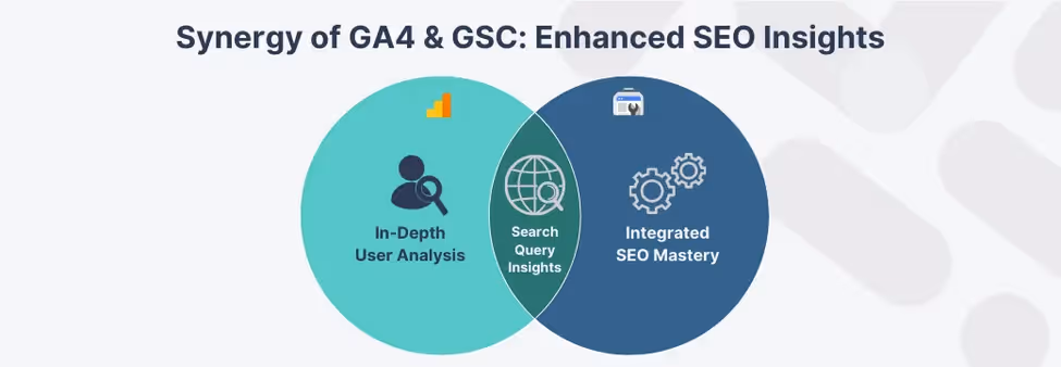 Venn diagram showing the synergy between GA4 and Google Search Console for enhanced SEO insights