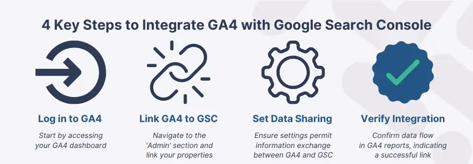 Infographic depicting the four key steps for integrating GA4 with Google Search Console, complete with instructional icons