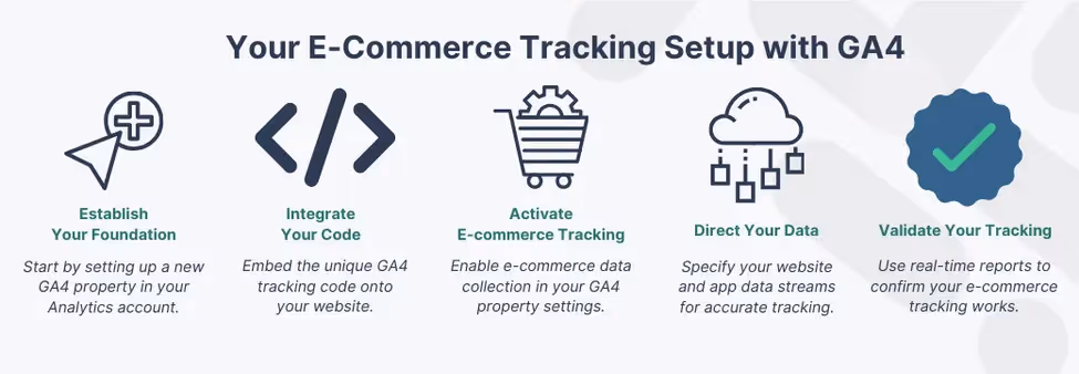 Step-by-step visual guide on setting up e-commerce tracking with GA4, detailing the establishment of a property, code integration, e-commerce tracking activation, data stream setup, and tracking validation.
