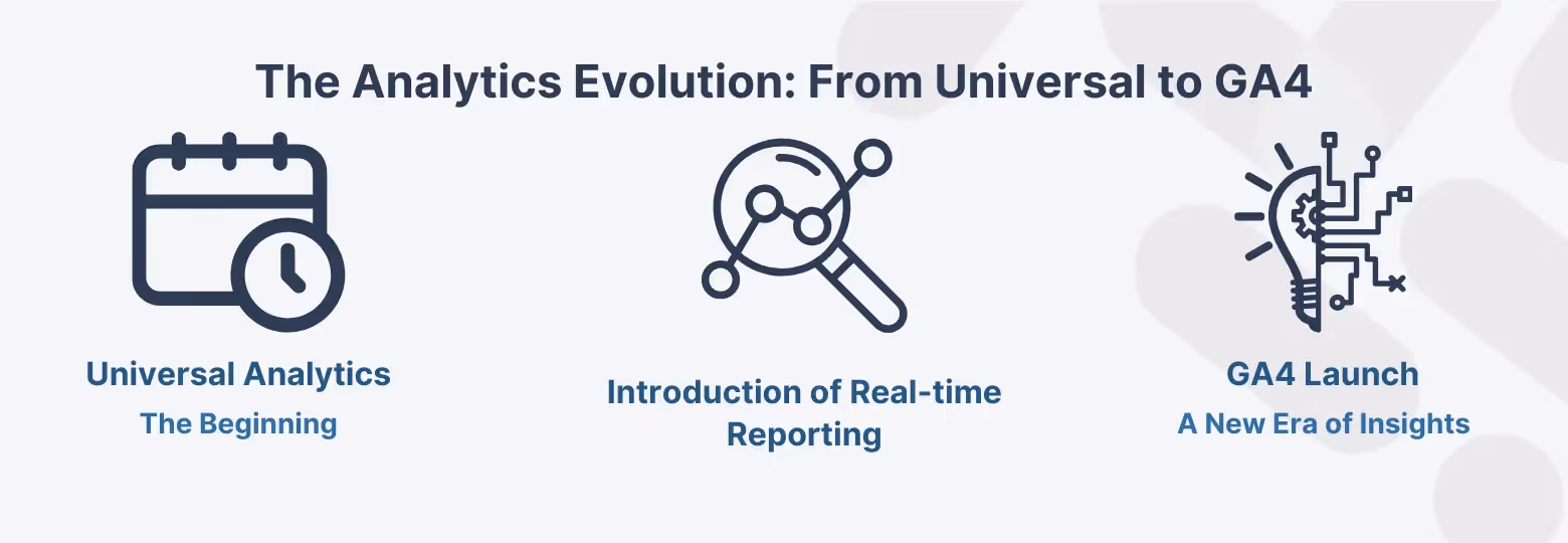 Timeline infographic showing the evolution from Universal Analytics to GA4, with icons representing the beginning of Universal Analytics, the introduction of real-time reporting, and the launch of GA4 as a new era of insights
