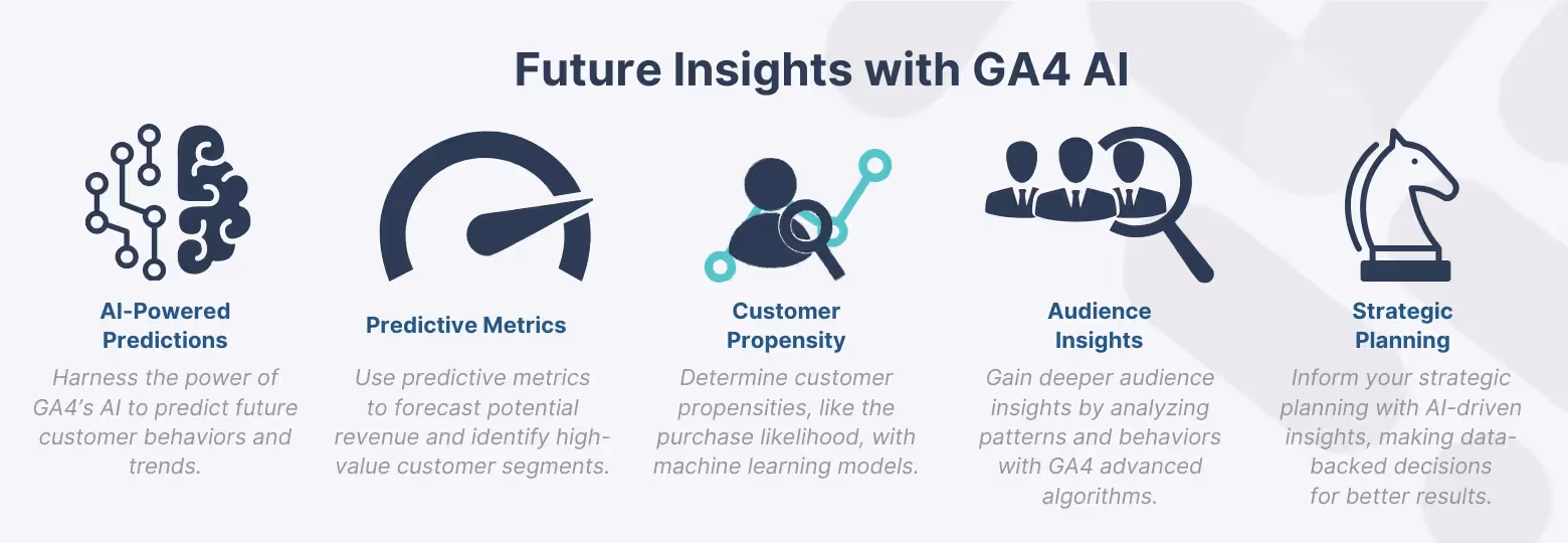 Infographic presenting the predictive capabilities of GA4 powered by AI and machine learning, with icons representing AI-powered predictions, predictive metrics, customer propensity, audience insights, and strategic planning for data-driven decisions.