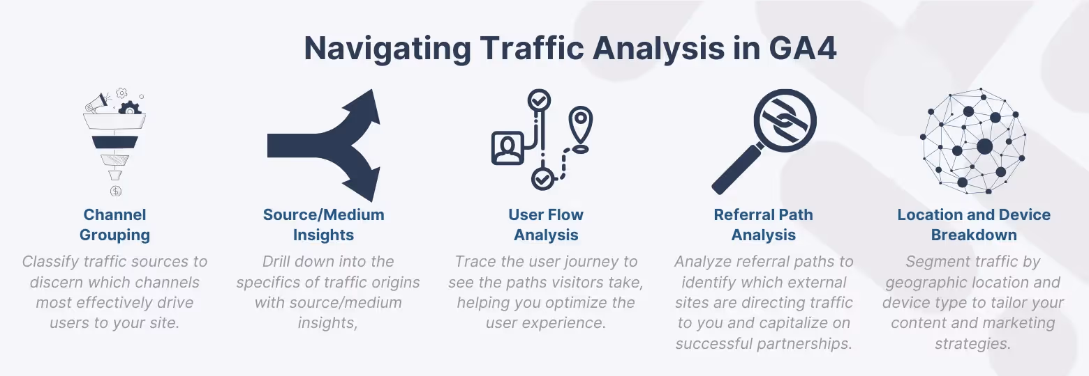 Comprehensive infographic on traffic analysis techniques in GA4, with icons and explanations for channel grouping, source/medium insights, user flow analysis, referral path analysis, and location and device breakdown for strategic marketing.