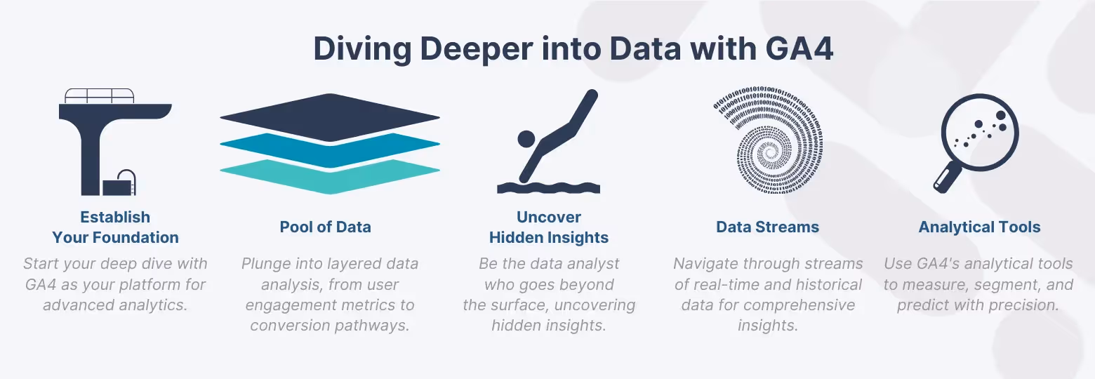 Infographic illustrating the deep data analysis process with GA4, featuring icons for establishing a foundation, diving into a pool of data, uncovering hidden insights, navigating through data streams, and utilizing analytical tools for precision.