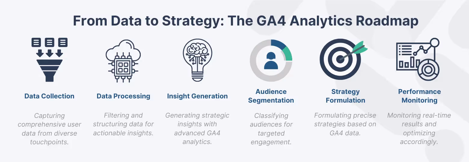Infographic presenting the GA4 Analytics Roadmap, displaying a step-by-step process from Data Collection to Performance Monitoring with corresponding icons for each stage, emphasizing the workflow in deriving strategies from analytics.