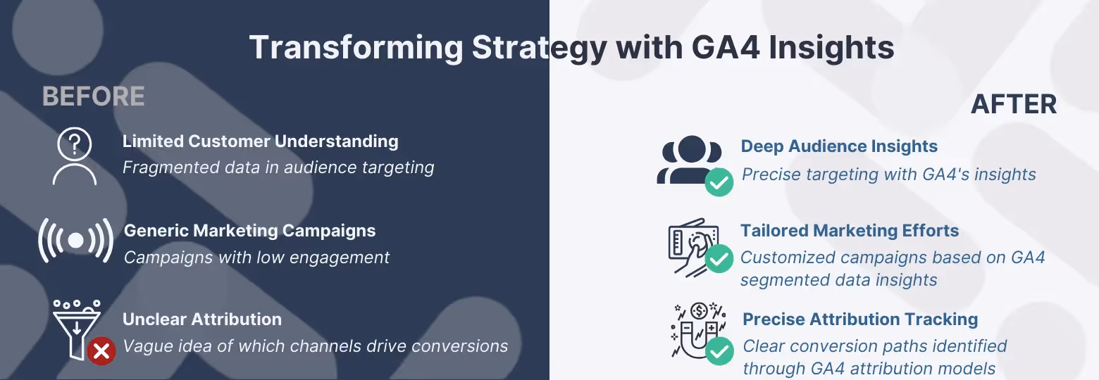 Visual comparison of digital marketing strategies before and after the implementation of GA4 insights, showcasing the evolution from limited understanding to deep insights, generic campaigns to tailored efforts, and unclear attribution to precise tracking.