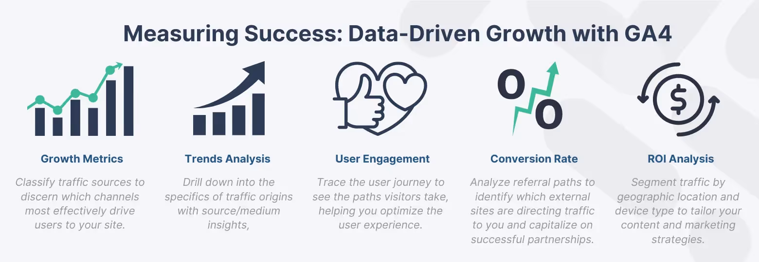 Graphical representation of measuring success and data-driven growth with GA4, featuring key performance metrics like growth trends, user engagement, conversion rates, and ROI analysis accompanied by intuitive icons.