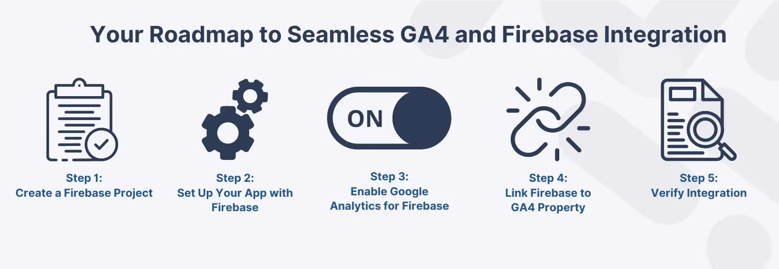 Infographic depicting a five-step process for GA4 and Firebase integration, with icons for each step