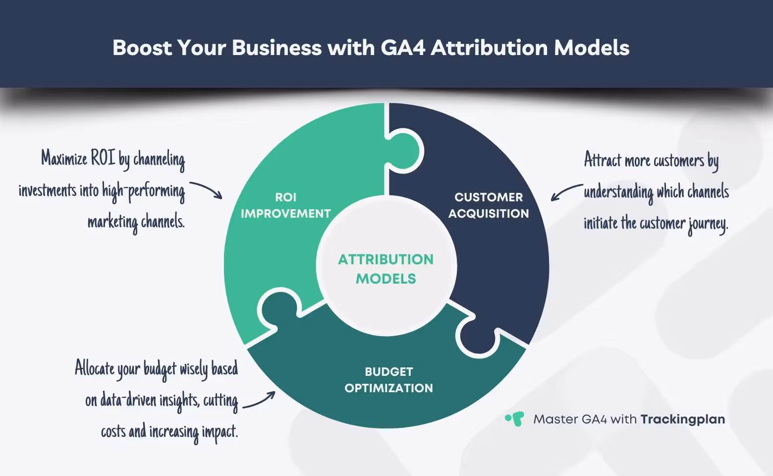 Circular infographic titled 'Boost Your Business with GA4 Attribution Models' with segments for ROI Improvement, Customer Acquisition, and Budget Optimization, highlighting the benefits of applying GA4 analytics.