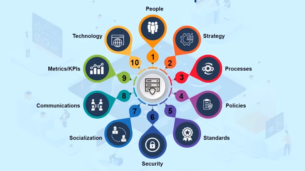 People, Technology, Matrics/KPIs, Communications, Socialization, Security, Standards, Policies, Processes, and Strategy.