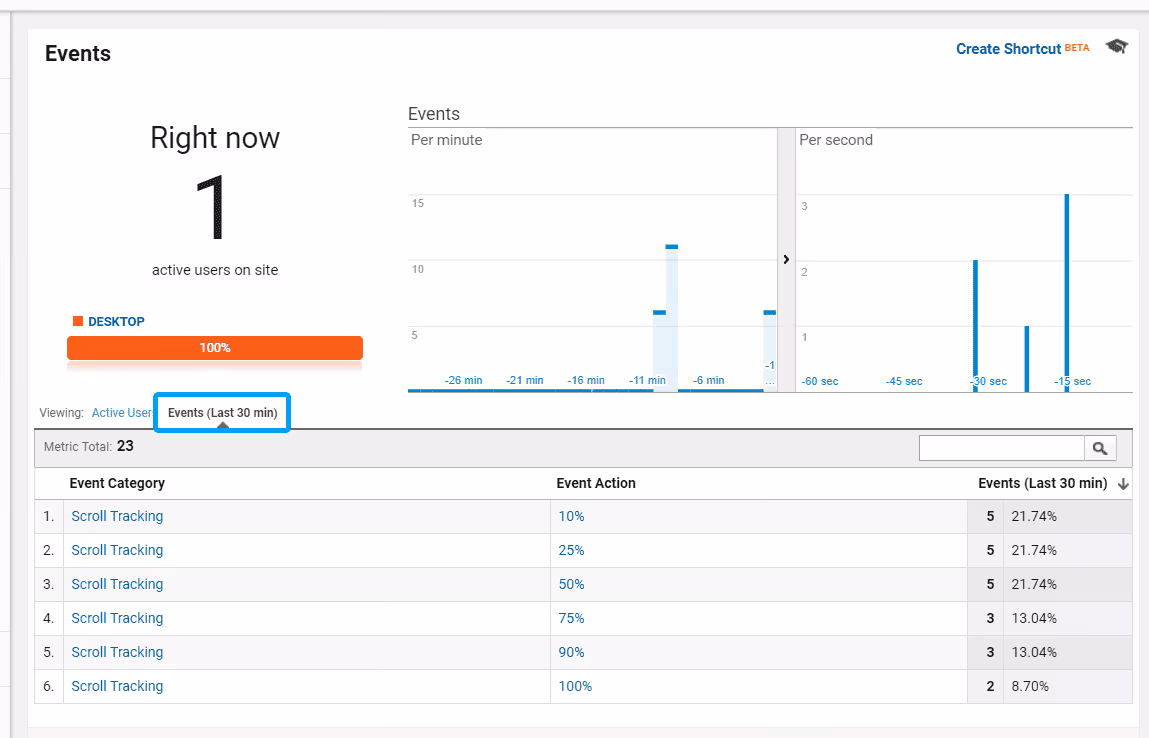 Google Analytics' dashboard. The real-time reports are not working.