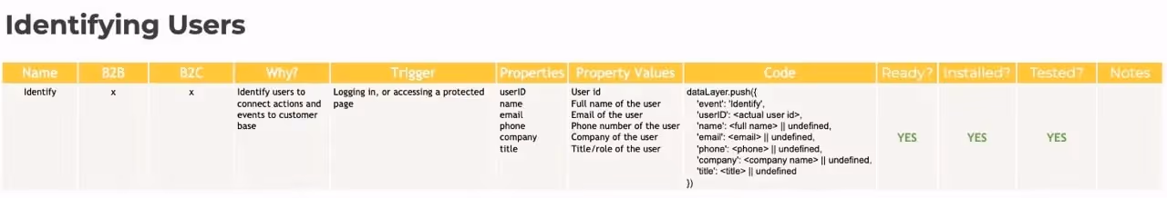 Identifying users