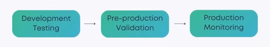 Bird-view of a testing pipeline from left to right: Development Testing - Pre-production Validation - Production Monitoring