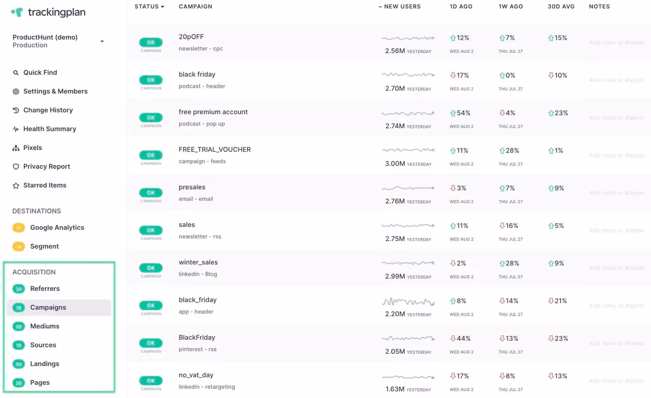 Acquisition stats for  UTM campaigns, mediums, sources, referrers, landings, and pages.