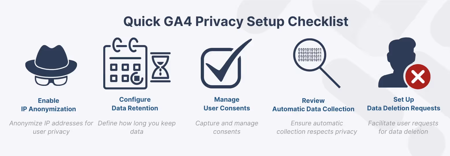 Checklist infographic detailing steps for setting up GA4 privacy, including IP anonymization and consent management.