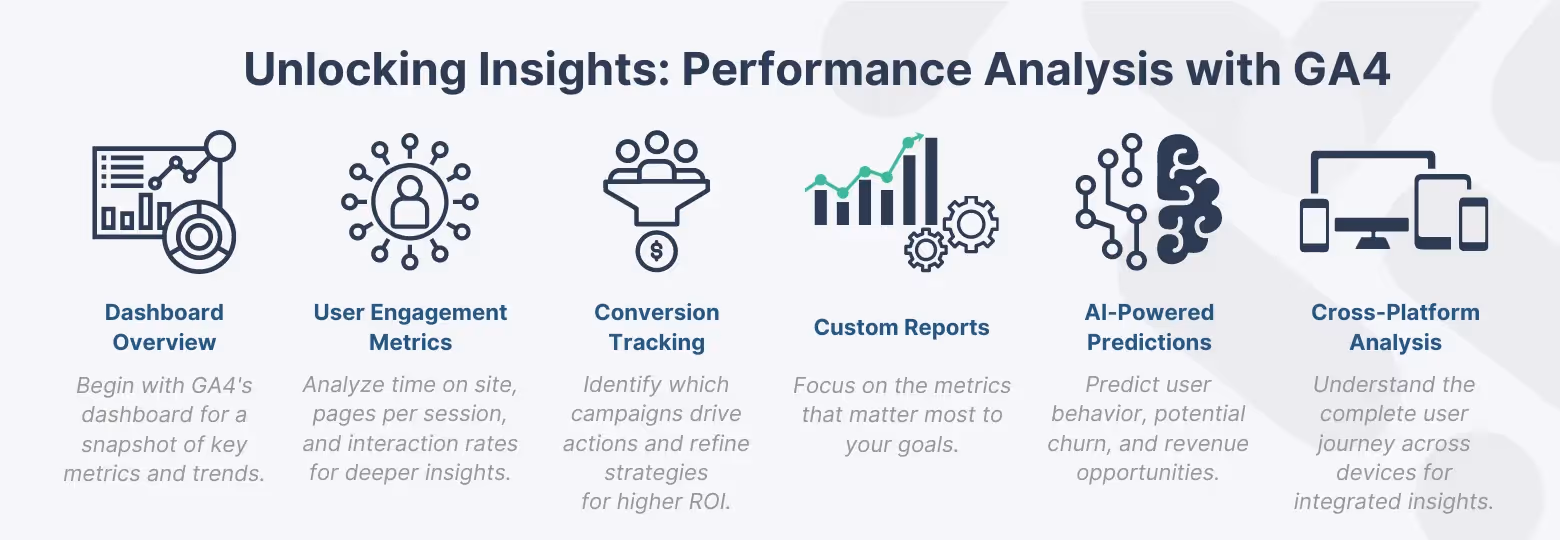 Detailed infographic on Performance Analysis with GA4, featuring key areas like dashboard overview, user engagement metrics, conversion tracking, custom reports, AI predictions, and cross-platform analysis.