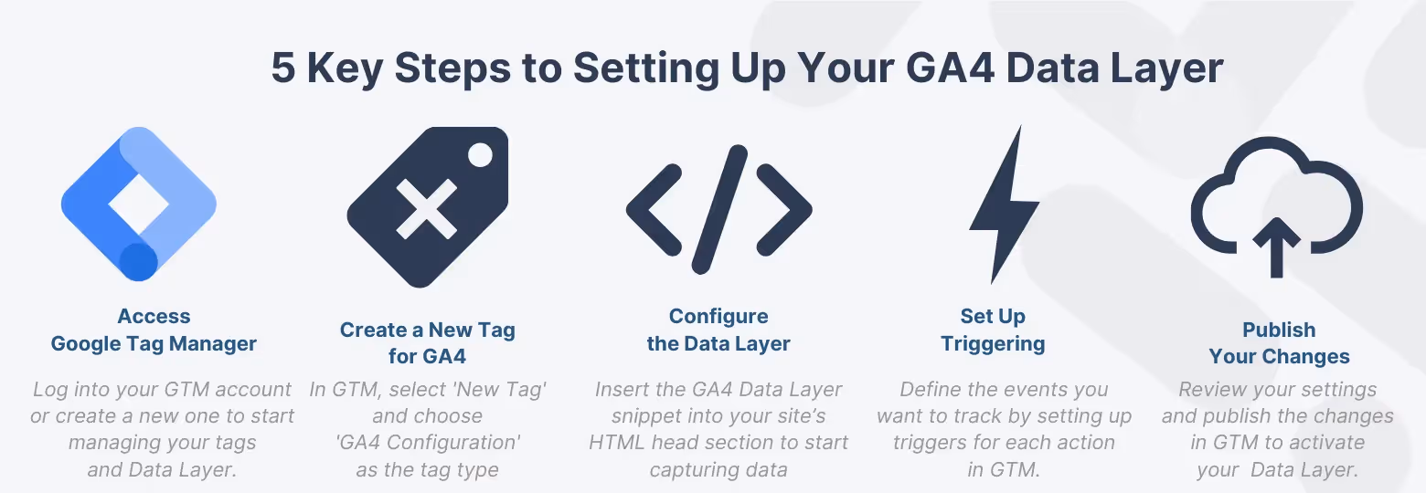 Informative infographic '5 Key Steps to Setting Up Your GA4 Data Layer' with icons and brief descriptions of each step from accessing Google Tag Manager to publishing your changes for effective data analysis.