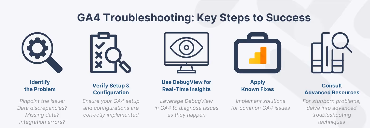 Detailed infographic showcasing the key steps for successful GA4 Troubleshooting, including problem identification, setup verification, real-time insights with DebugView, applying known fixes, and consulting advanced resources.
