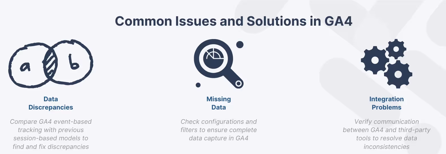 Infographic illustrating Common Issues and Solutions in GA4, highlighting the steps to troubleshoot Data Discrepancies by comparing event-based tracking, addressing Missing Data through configuration checks, and resolving Integration Problems by ensuring seamless communication between GA4 and third-party tools.