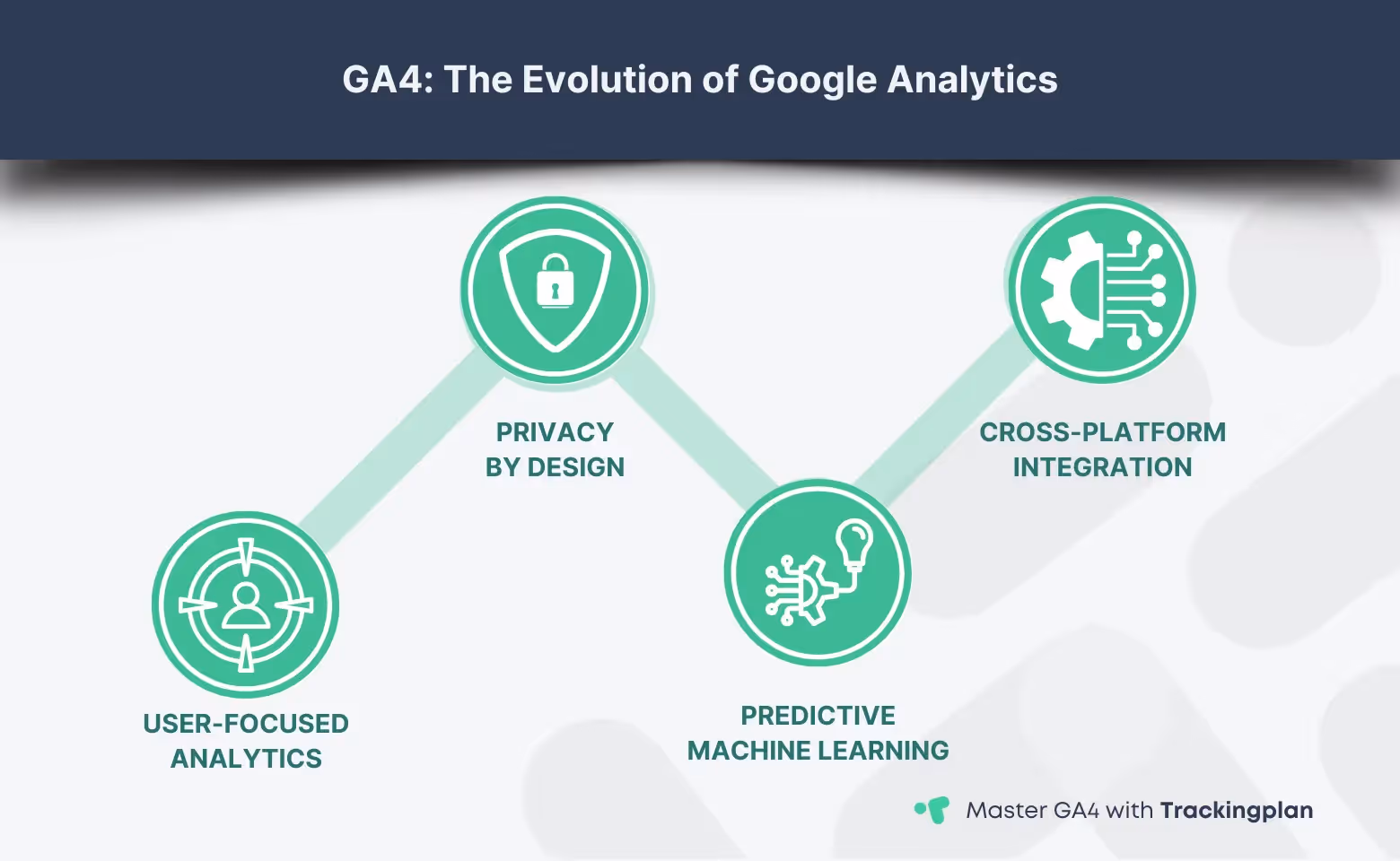 GA4 evolution illustrated with key features such as Privacy by Design, User-Focused Analytics, Predictive Machine Learning, and Cross-Platform Integration.