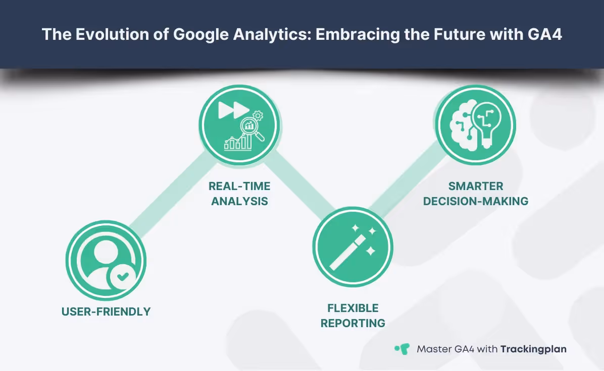 Infographic of Google Analytics evolution highlighting GA4's real-time analysis, user-friendly interface, and smarter decision-making.