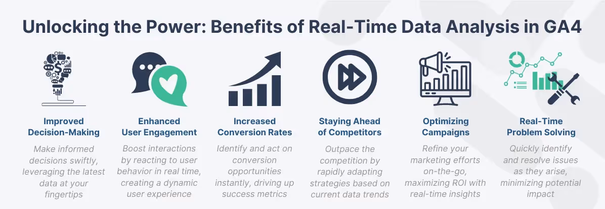 Key benefits of Real-Time Data Analysis in GA4 including improved decision-making, user engagement, conversion rates, competitive edge, campaign optimization, and problem-solving.
