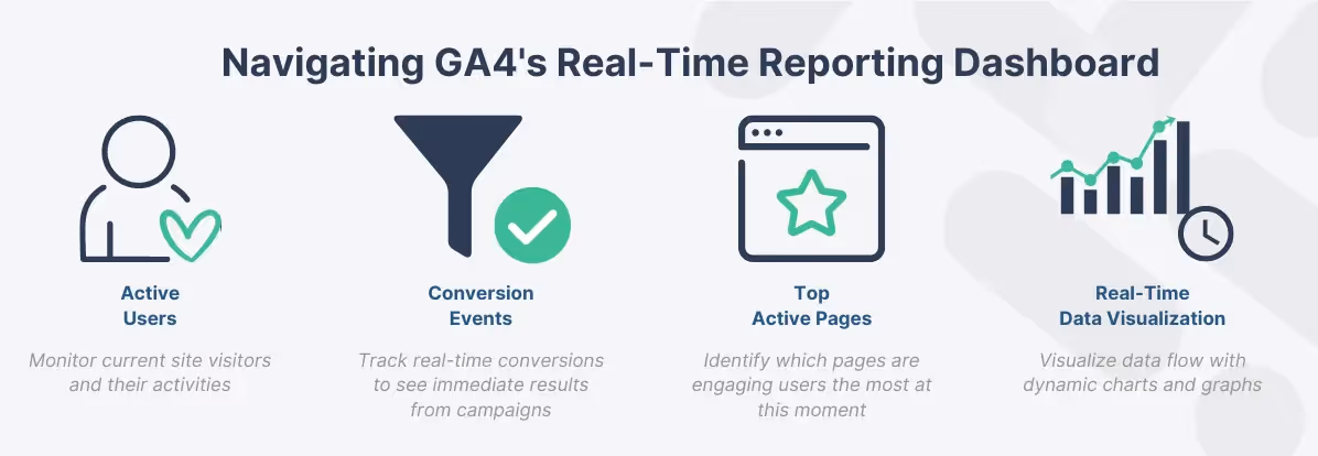 Features of GA4's Real-Time Reporting Dashboard displaying active users, conversion events, top active pages, and data visualization.