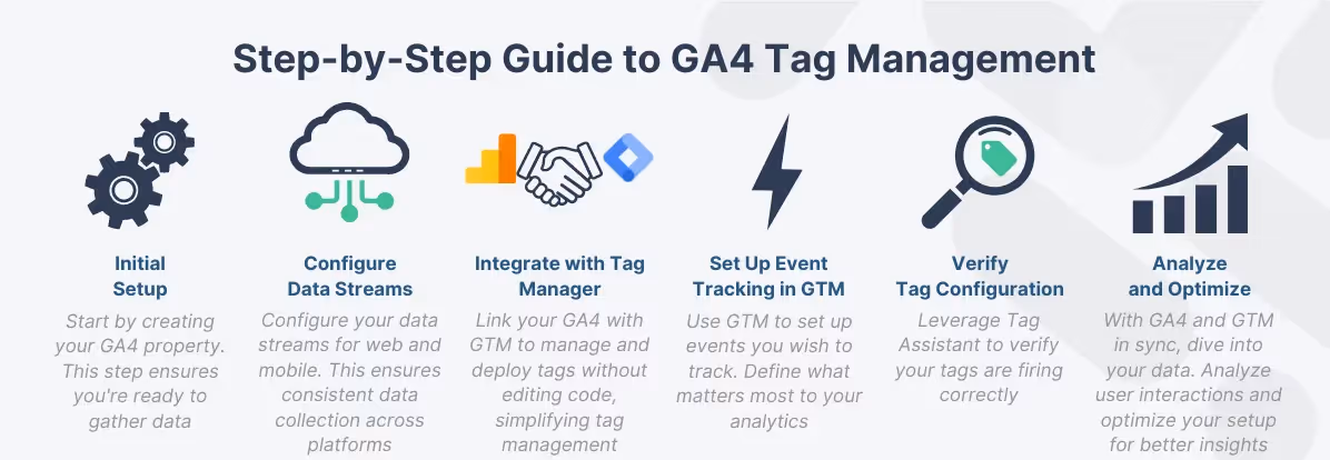 Infographic outlining a step-by-step guide to GA4 Tag Management, featuring icons for initial setup, data stream configuration, integration with Tag Manager, event tracking in GTM, tag verification, and analytics optimization.