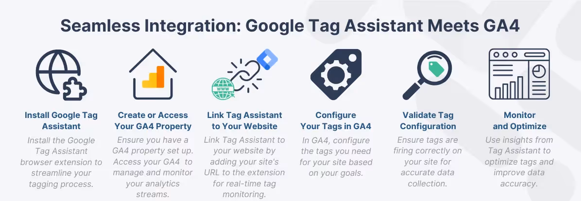 Detailed guide on integrating Google Tag Assistant with GA4, illustrated with icons for installing the extension, accessing GA4 properties, linking to a website, configuring tags, validation, and ongoing monitoring.