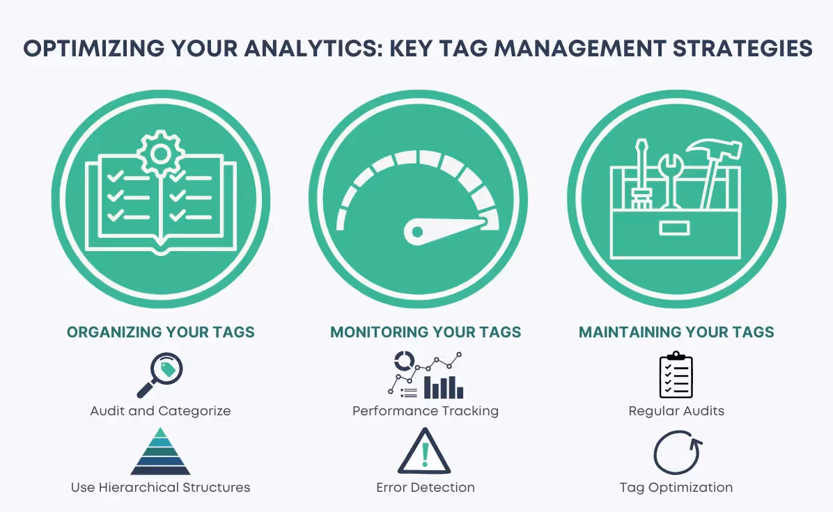 Organizational chart detailing tag management strategies for GA4 and Tealium, focusing on organization, monitoring, and maintenance.