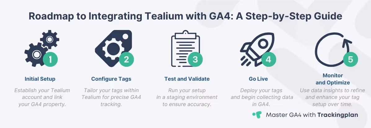 Detailed roadmap outlining the GA4 and Tealium Tag Management integration process, from setup to live implementation.