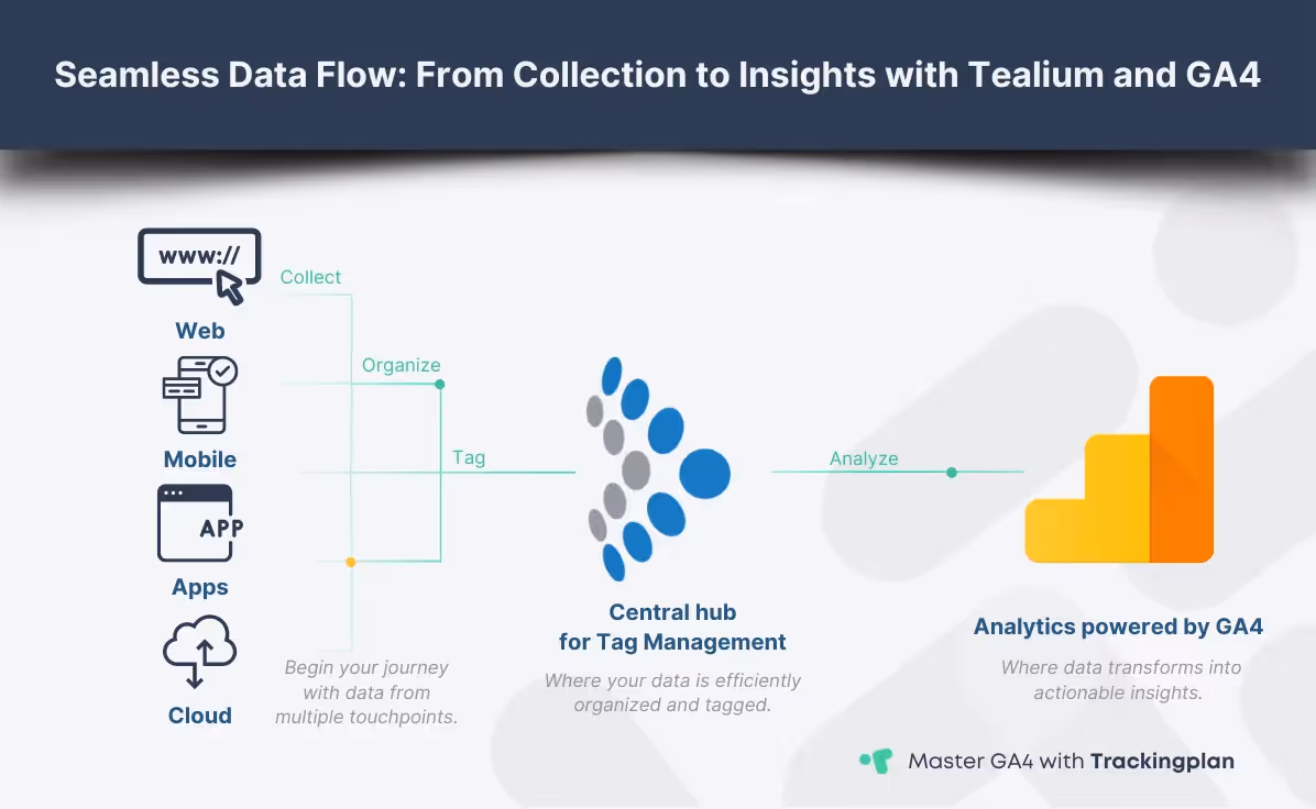 Flowchart illustrating data collection from multiple sources through Tealium Tag Management into GA4, highlighting ease of tag management.