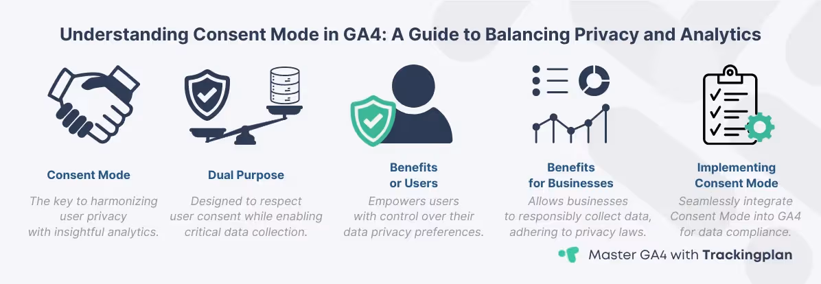 Infographic detailing the features and benefits of using Google Consent Mode in GA4, with emphasis on harmonizing user privacy with data analytics and providing benefits for both users and businesses.