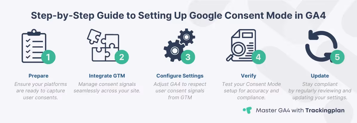 Infographic outlining the step-by-step process to set up Google Consent Mode in GA4, featuring icons for preparation, GTM integration, configuration, verification, and updates.