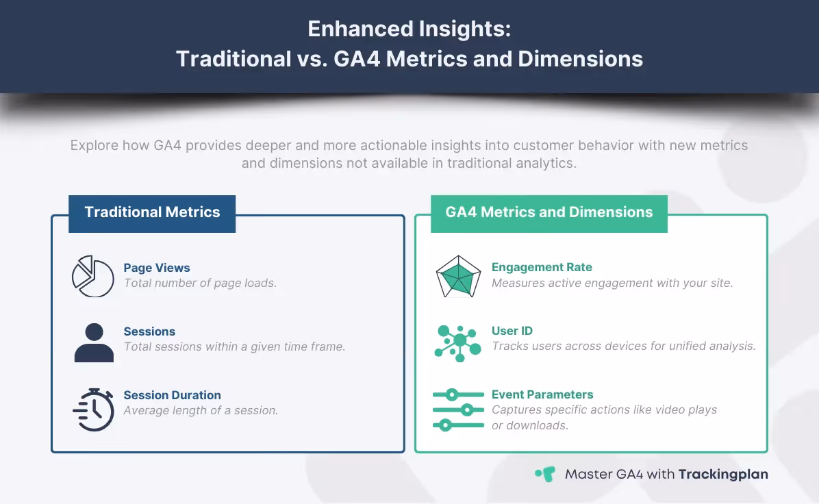 Comparison chart of traditional vs. GA4 metrics and dimensions for analyzing customer behavior.
