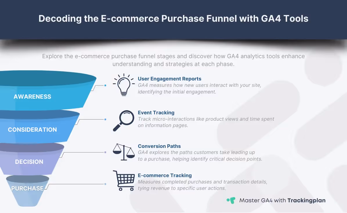 Funnel graphic depicting stages from Awareness to Purchase in e-commerce with specific GA4 tools mapped to each stage.