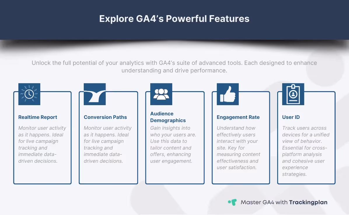 Series of feature highlight cards detailing different GA4 tools like Realtime report, Conversion paths, and Audience demographics.