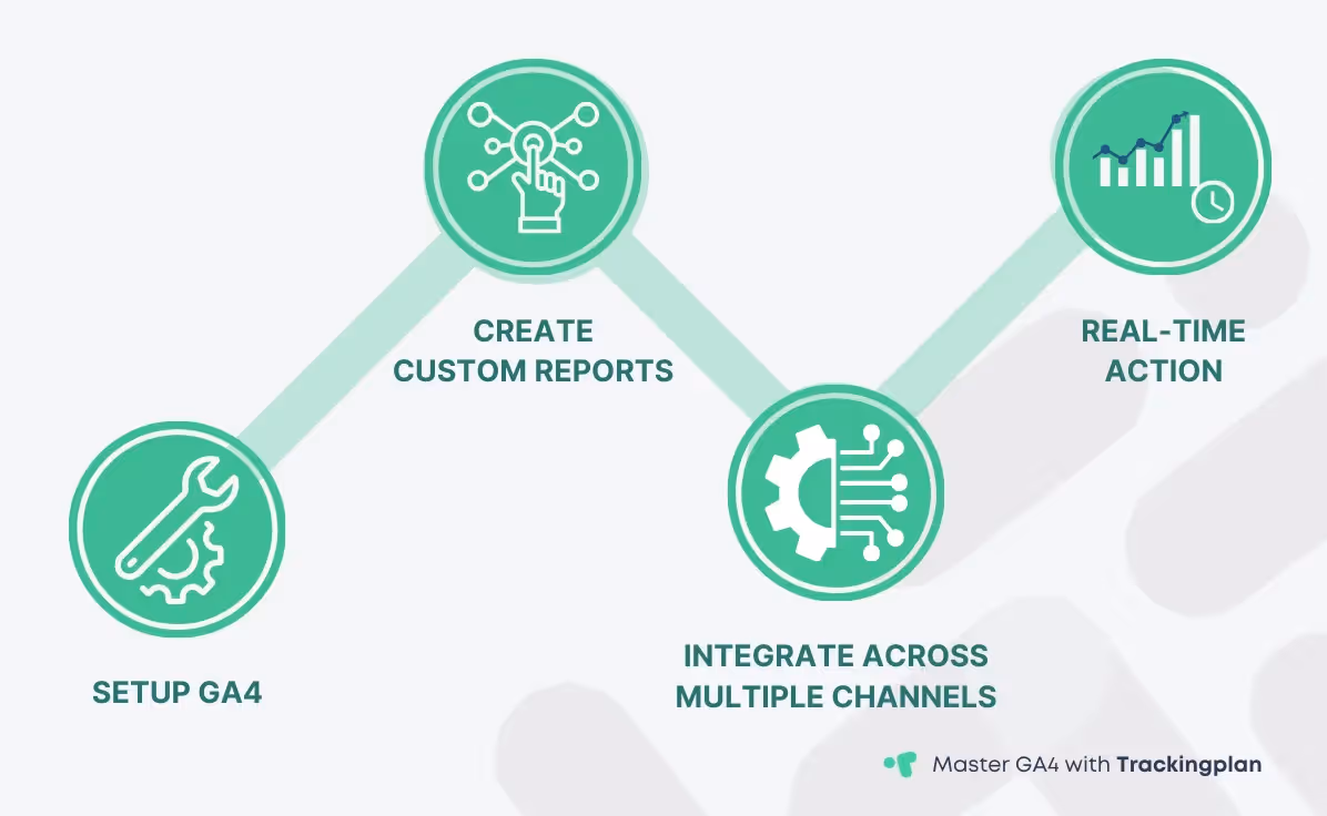 Infographic illustrating three core features of GA4 for e-commerce: Easy Setup, Custom Reports, Multi-Channel Integration, and Realtime Reports