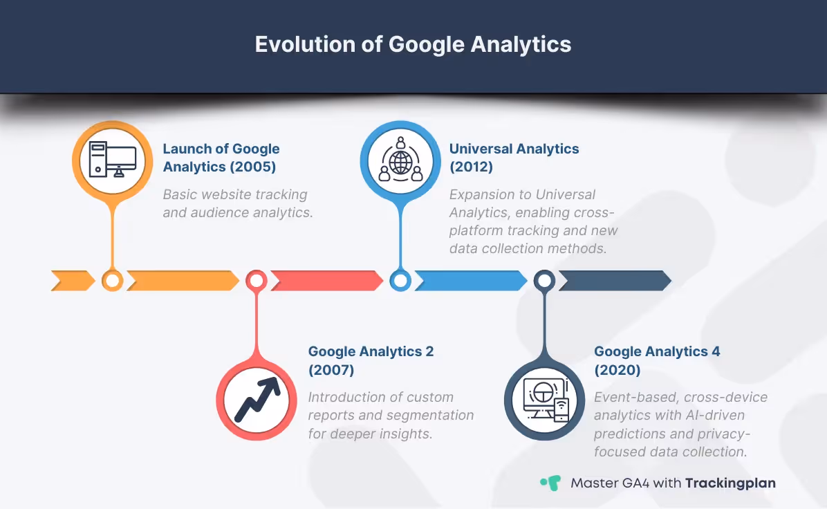 Detailed user journey map showcasing interactions from awareness to loyalty across mobile, tablet, and desktop, analyzed through Google Analytics 4.