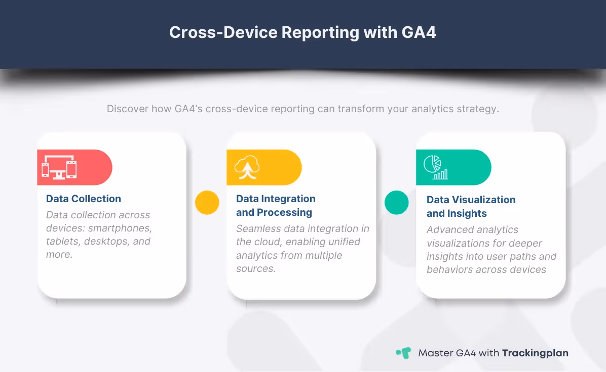 Flowchart illustrating GA4’s cross-device reporting capabilities, showing data collection from various devices, integration in the cloud, and advanced analytics outputs.