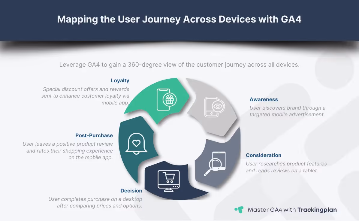 Detailed user journey map showcasing interactions from awareness to loyalty across mobile, tablet, and desktop, analyzed through Google Analytics 4.