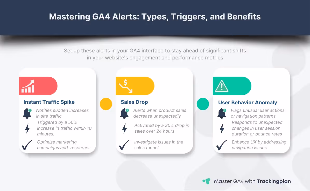 "Infographic detailing types of GA4 alerts including Instant Traffic Spike Alert, Sales Drop Alert, and User Behavior Anomaly Alert, their triggers like significant traffic increases and sales declines, and their benefits for enhancing analytics strategies