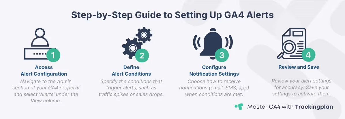 Infographic showing a step-by-step guide on setting up GA4 alerts, with icons representing access, definition, configuration, and review stages, alongside brief descriptions of each step.