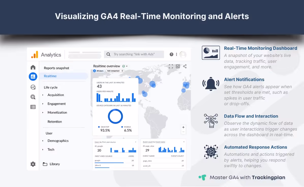 Infographic displaying a GA4 real-time monitoring dashboard, highlighting alert notifications, data flow interactions, and automated response actions, mimicking a live operational view.