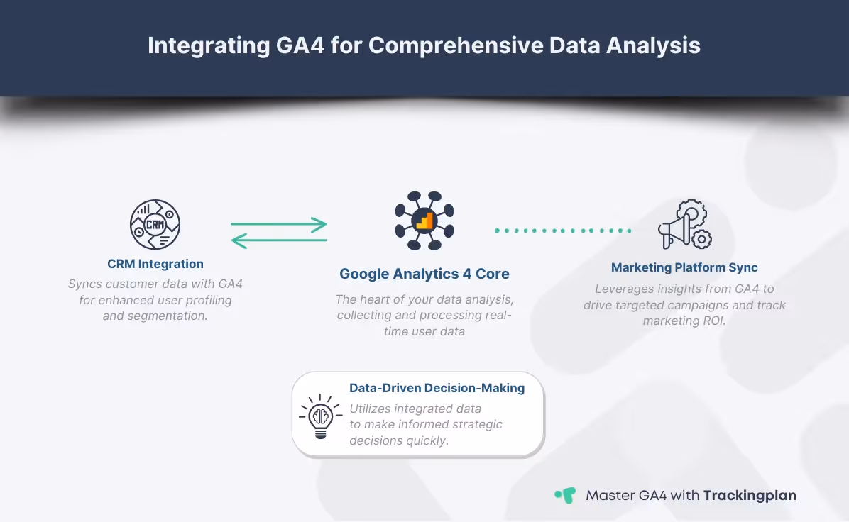 Network diagram showing the integration of Google Analytics 4 with CRM systems and marketing platforms, highlighting bi-directional data flow and its impact on strategic decision-making.