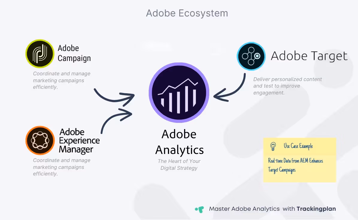 Network diagram showing integration of Adobe Analytics with other Adobe products.