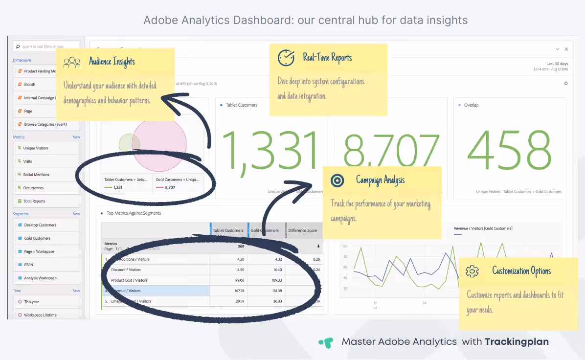 Labeled screenshot of Adobe Analytics dashboard highlighting key features.