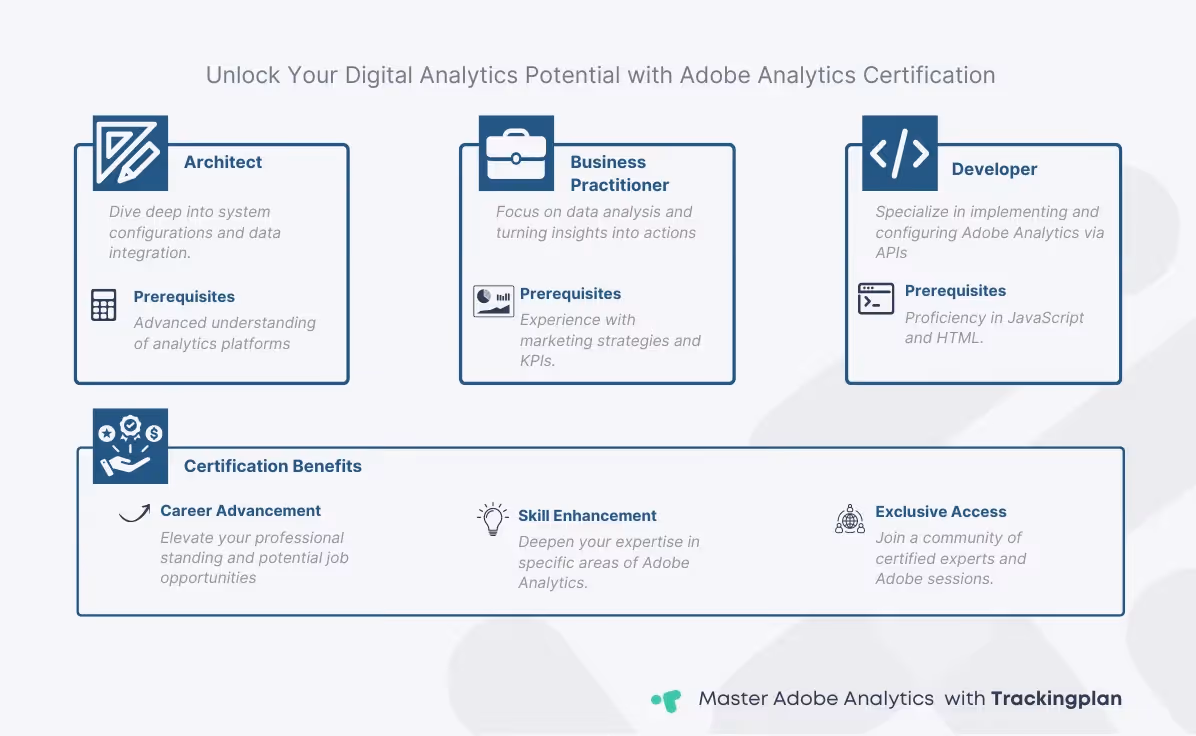 Infographic detailing the various Adobe Analytics certifications including Adobe Analytics Architect, Business Practitioner, and Developer, outlining prerequisites, specific training needs, and benefits like career growth, skill enhancement, and community access.
