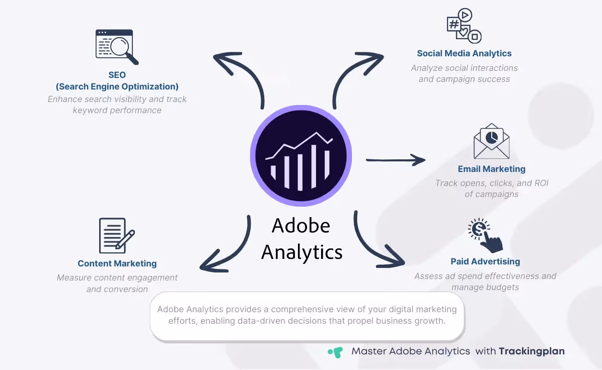 Illustration of Adobe Analytics at the center of a digital marketing ecosystem.