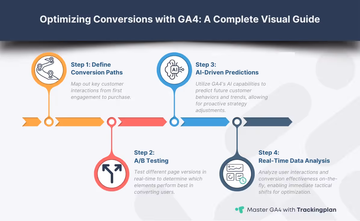 Infographic detailing GA4 conversion optimization steps including defining conversion paths, conducting A/B testing, leveraging AI for predictions, and using real-time data analysis to enhance e-commerce effectiveness.
